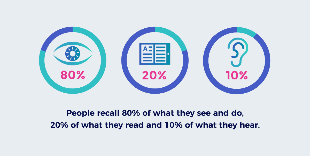 Phoenix Public Speaking visual aid. "People recall 80% of what they see and do, 20% of what they read and 10% of what they hear."